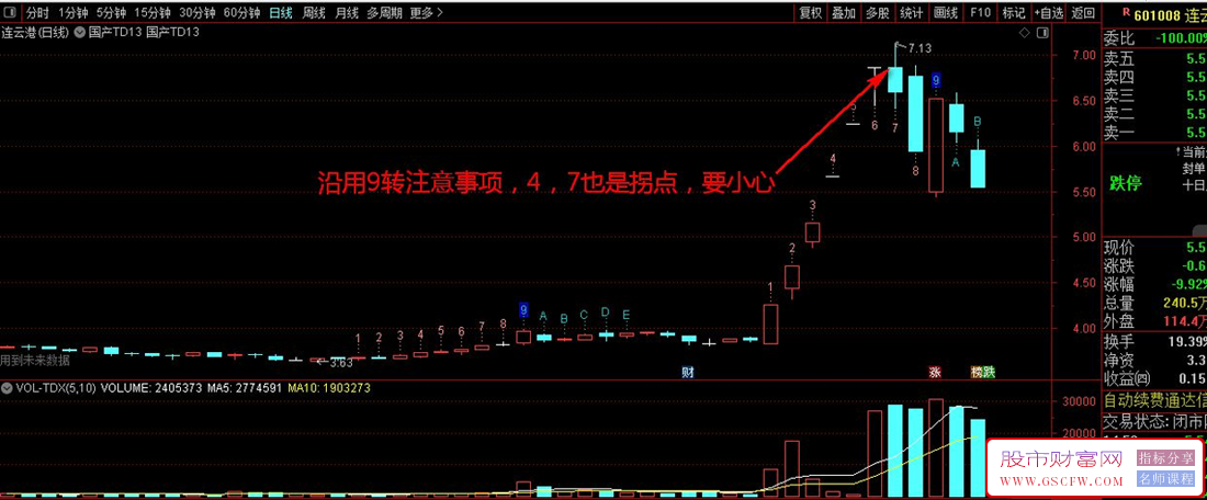 通达信【TD9转13】主图指标,识别趋势拐点,提升卖点捕捉准确性_展示图_04