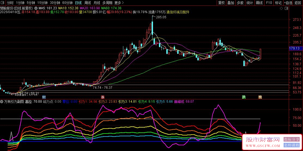 通达信【万有引力】副图选股指标,实战攻略,精准锁定牛股栖息地_展示图_04