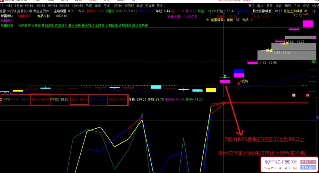 通达信〖最强RPS〗副图+排序,横向量化全A寻找最强个股,指标源码_展示图_03