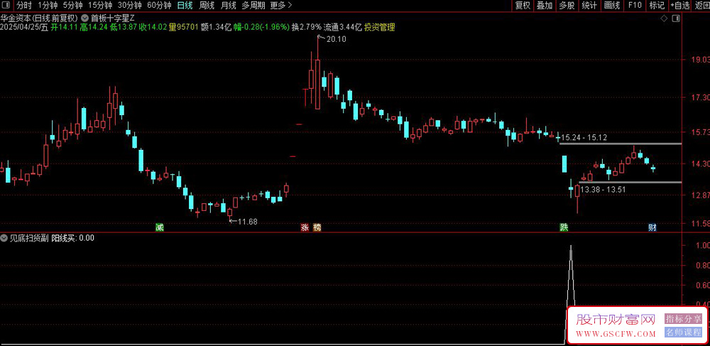 通达信〖见底扫货〗副图+选股,底部牛股捕捉,徐文明理论优化版_展示图_06