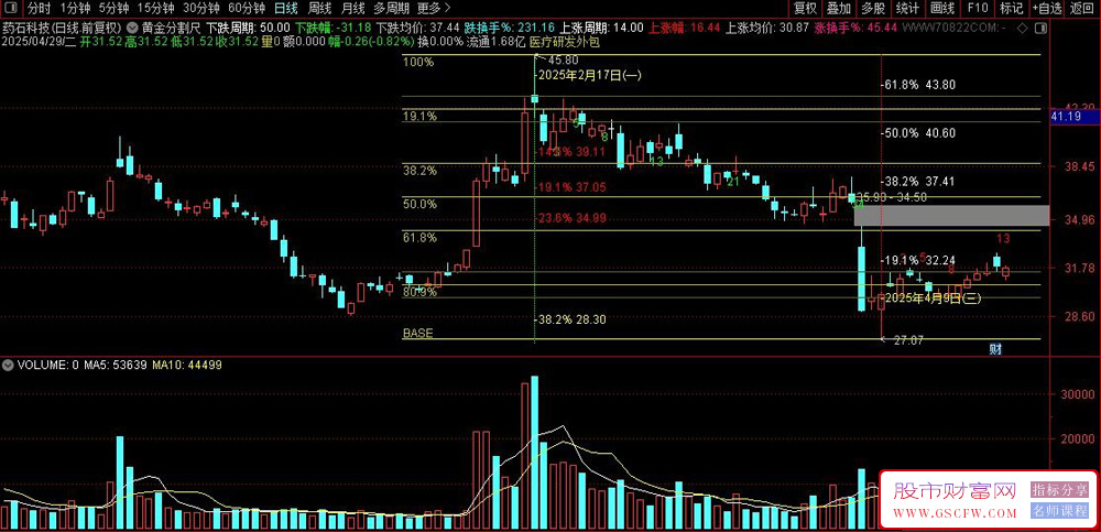 黄金分割尺：斐波那契交易系统指标解读与应用策略,主图指标源码_展示图_03