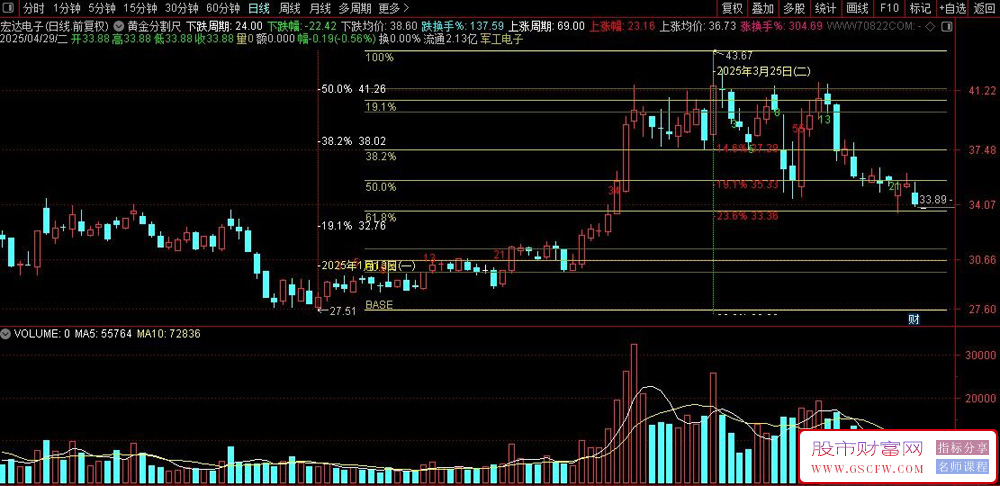 黄金分割尺：斐波那契交易系统指标解读与应用策略,主图指标源码_展示图_04