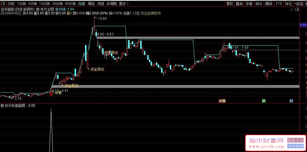 通达信〖主力标尺〗主副图+选股,只做主升浪,拒绝小反弹_展示图_04