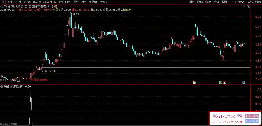 通达信〖涨停突破颈线〗主副图+选股,突破有效性增强_展示图_01