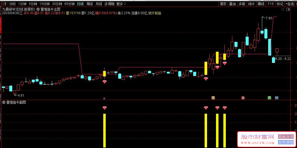 通达信【量堆造牛】主副图+选股,成交量形态捕捉中短线波段牛股_展示图_02