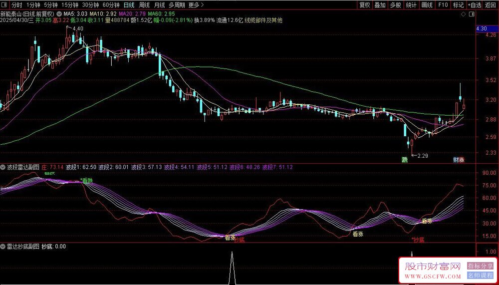 通达信资金雷达副图+选股指标,精准捕捉看涨看跌信号与高效选股策略_展示图_01