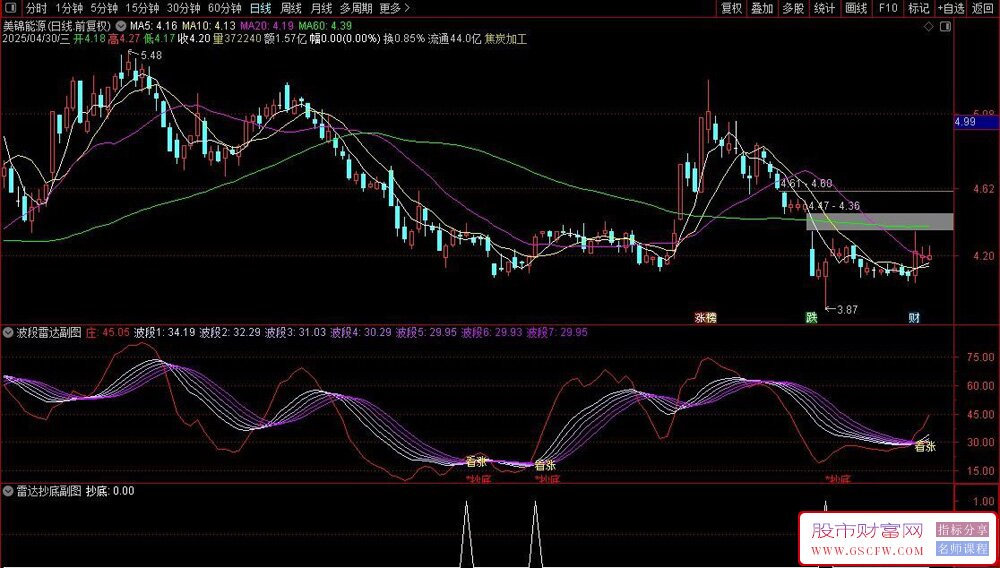 通达信资金雷达副图+选股指标,精准捕捉看涨看跌信号与高效选股策略_展示图_04