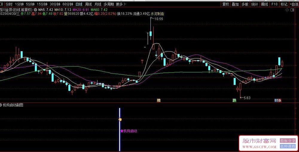通达信〖主力机构启动〗副图+选股,通过多周期EMA均线组合捕捉趋势反转信号_展示图_04