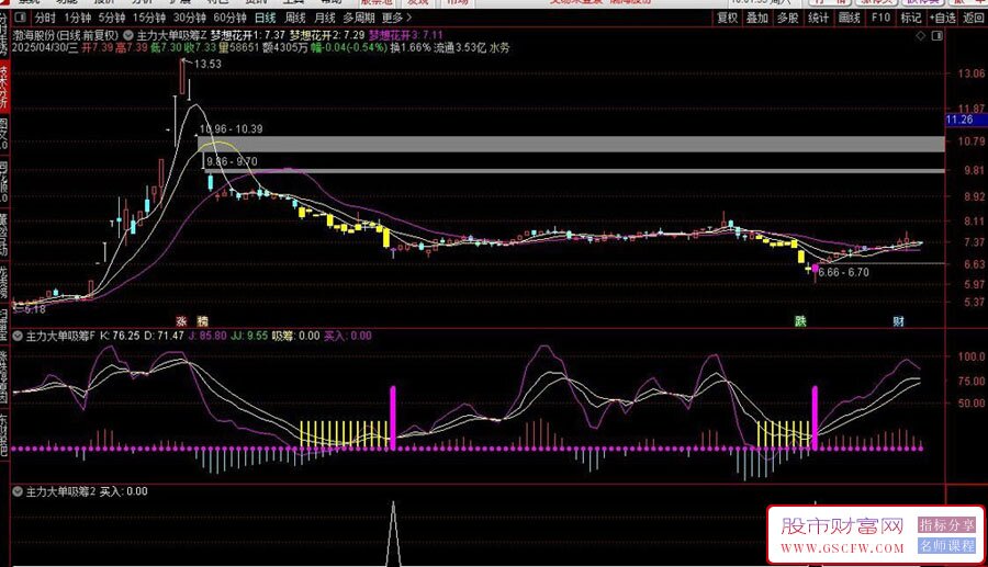 通达信〖主力大单异动吸筹〗主副图+选股指标,抓主升浪波段牛股_展示图_01