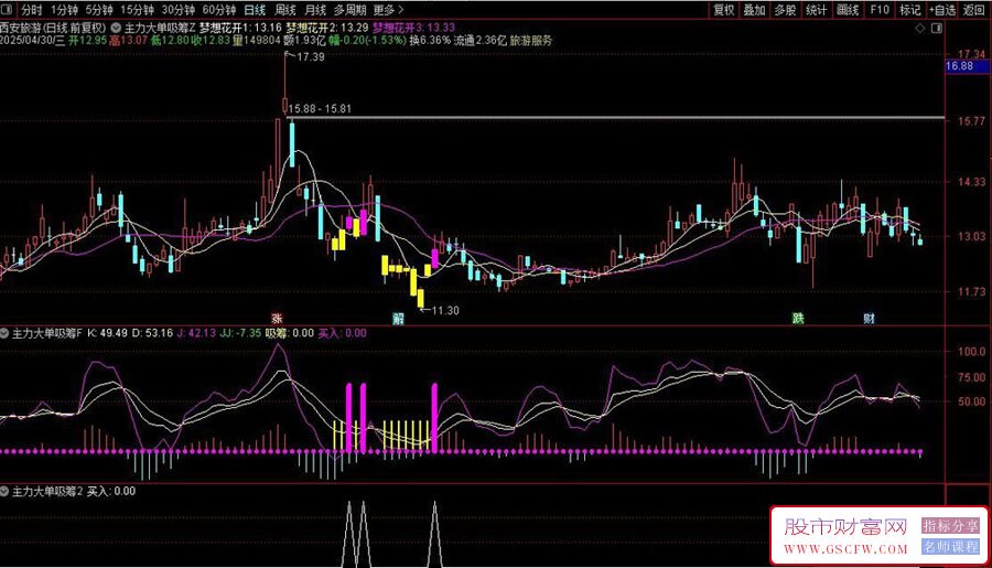 通达信〖主力大单异动吸筹〗主副图+选股指标,抓主升浪波段牛股_展示图_04