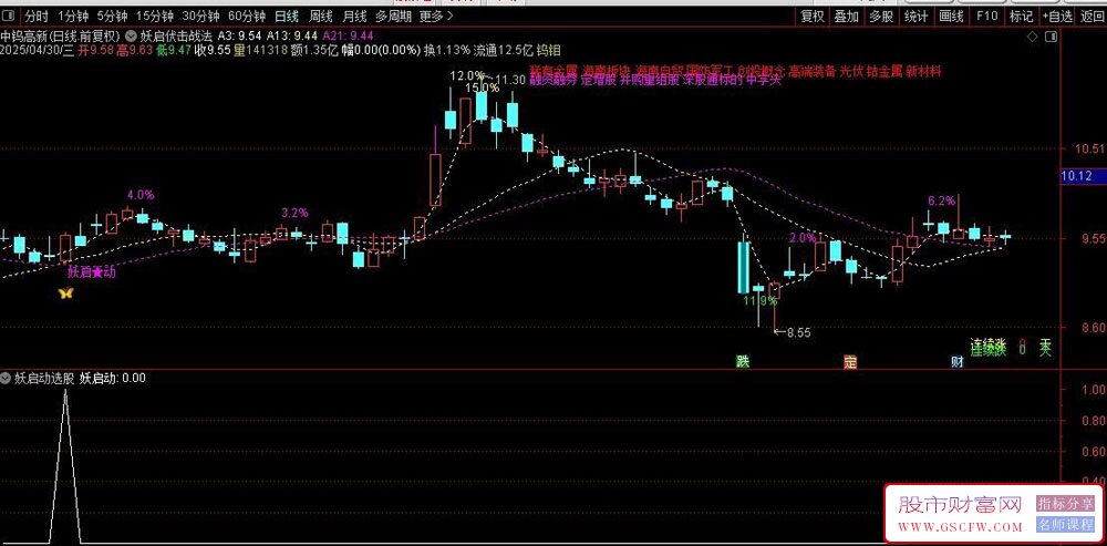 通达信〖妖启伏击战法〗主副图+选股指标,精准捕捉强势股启动信号_展示图_05