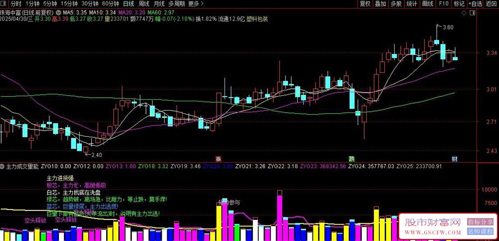 通达信【主力成交量能】副图+选股指标,判断主力强弱和资金进出_展示图_04