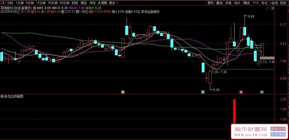 通达信〖卧龙出庐〗副图+选股,选出初步拉升后的蓄势待涨信号_展示图_02
