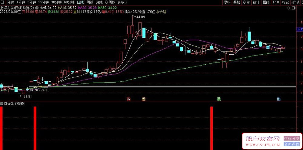 通达信〖卧龙出庐〗副图+选股,选出初步拉升后的蓄势待涨信号_展示图_03