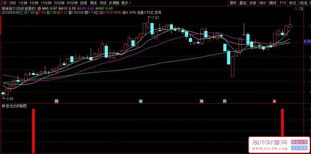 通达信〖卧龙出庐〗副图+选股,选出初步拉升后的蓄势待涨信号_展示图_04