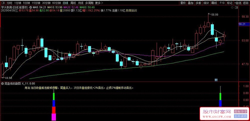 通达信【尾盘低吸策略】精准副图+选股指标,捕捉市场拐点_展示图_01