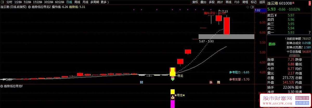 通达信〖趋势低位寻龙〗主副图+选股,通过均线构建趋势系统_展示图_01