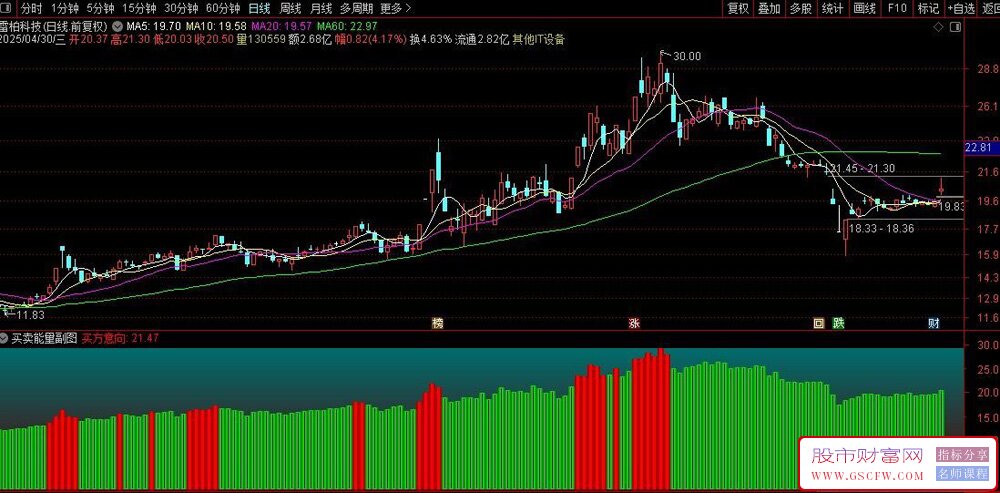 通达信〖买卖能量〗副图指标,通过动态筹码成本线结合买方意向线构建多空分界_展示图_02