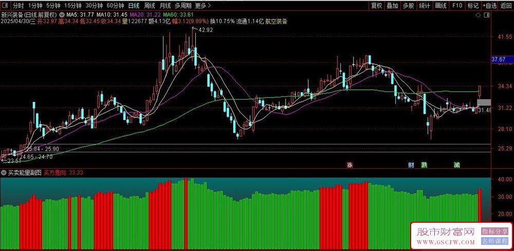 通达信〖买卖能量〗副图指标,通过动态筹码成本线结合买方意向线构建多空分界_展示图_01