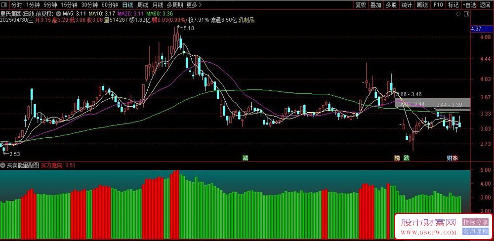 通达信〖买卖能量〗副图指标,通过动态筹码成本线结合买方意向线构建多空分界_展示图_04
