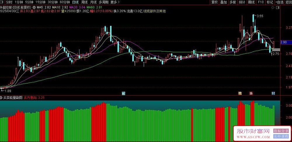 通达信〖买卖能量〗副图指标,通过动态筹码成本线结合买方意向线构建多空分界_展示图_03