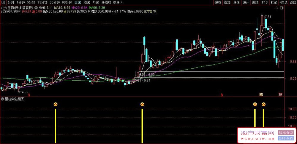 通达信量柱突破副图+选股指标,成家量形态捕捉短线牛_展示图_01
