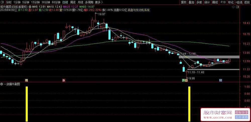 通达信一剑擒牛副图+选股指标,精准锁定短线拉升窗口期_展示图_01