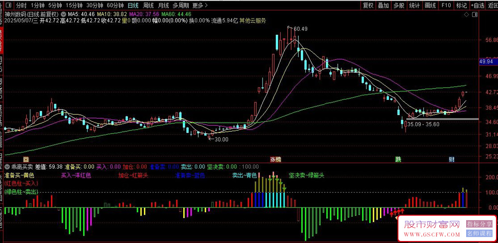 通达信〖乖离买卖〗副图指标,通过动量波动与均线乖离率组合判断买卖点_展示图_05
