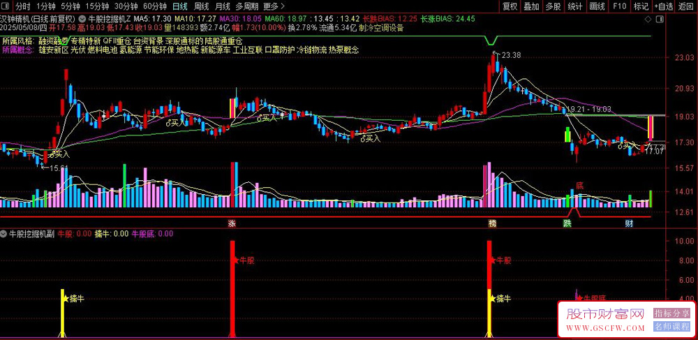 通达信〖牛股挖掘机〗主副图+选股指标,捕捉底部起涨的强势牛股_展示图_04