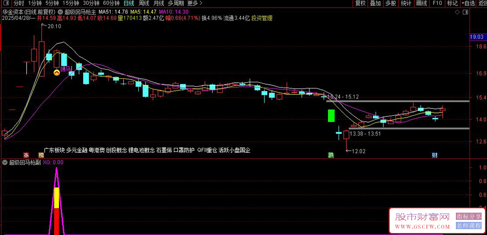 通达信【超级回马枪】主副图+选股,回马枪中的王者霸王枪_展示图_03