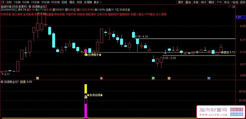 通达信金钻指标【回调黄金坑】涨停回调捕捉反弹的交易利器,主副图+选股_展示图_08 ... ... ...