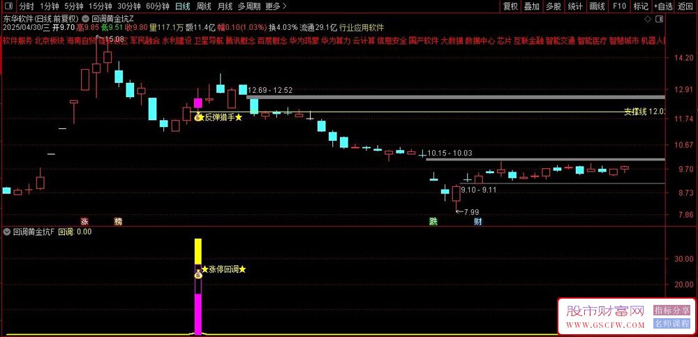 通达信金钻指标【回调黄金坑】涨停回调捕捉反弹的交易利器,主副图+选股_展示图_09 ... ... ...