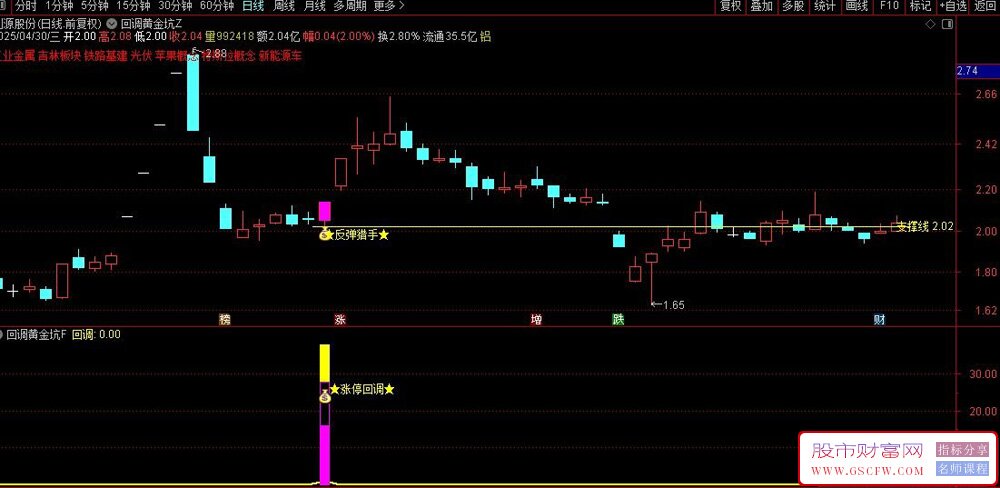 通达信金钻指标【回调黄金坑】涨停回调捕捉反弹的交易利器,主副图+选股_展示图_11 ... ... ...