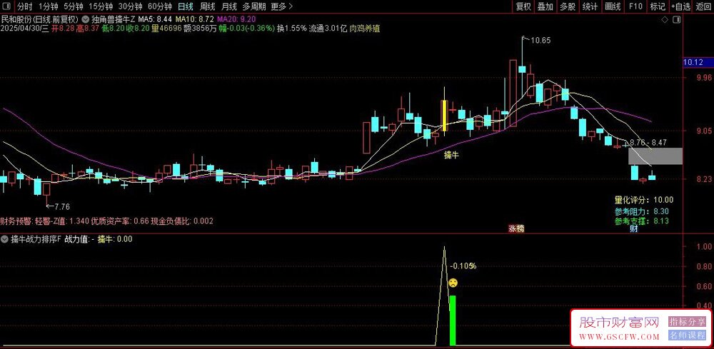 通达信全新优化版【独角兽擒牛】主副图+选股指标,信号适中,潜伏牛股_展示图_03 ... ...