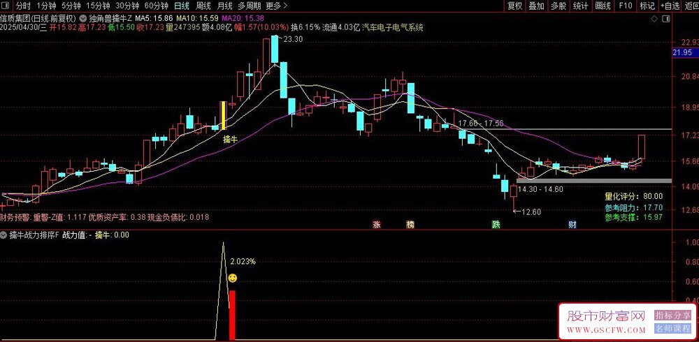 通达信全新优化版【独角兽擒牛】主副图+选股指标,信号适中,潜伏牛股_展示图_04 ... ...