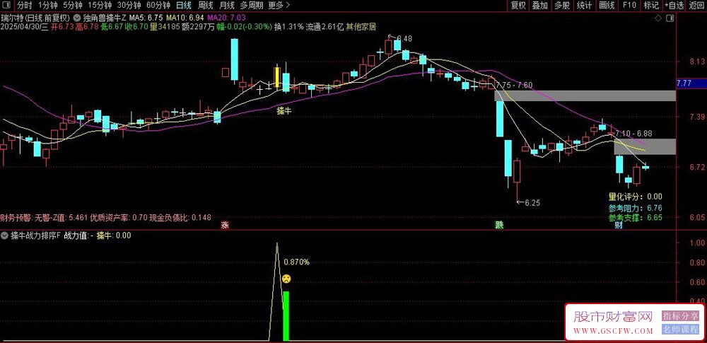 通达信全新优化版【独角兽擒牛】主副图+选股指标,信号适中,潜伏牛股_展示图_05 ... ...