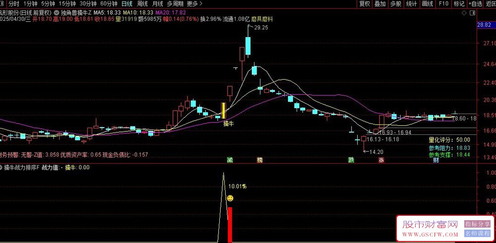通达信全新优化版【独角兽擒牛】主副图+选股指标,信号适中,潜伏牛股_展示图_06 ... ...