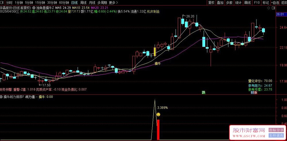 通达信全新优化版【独角兽擒牛】主副图+选股指标,信号适中,潜伏牛股_展示图_08 ... ...
