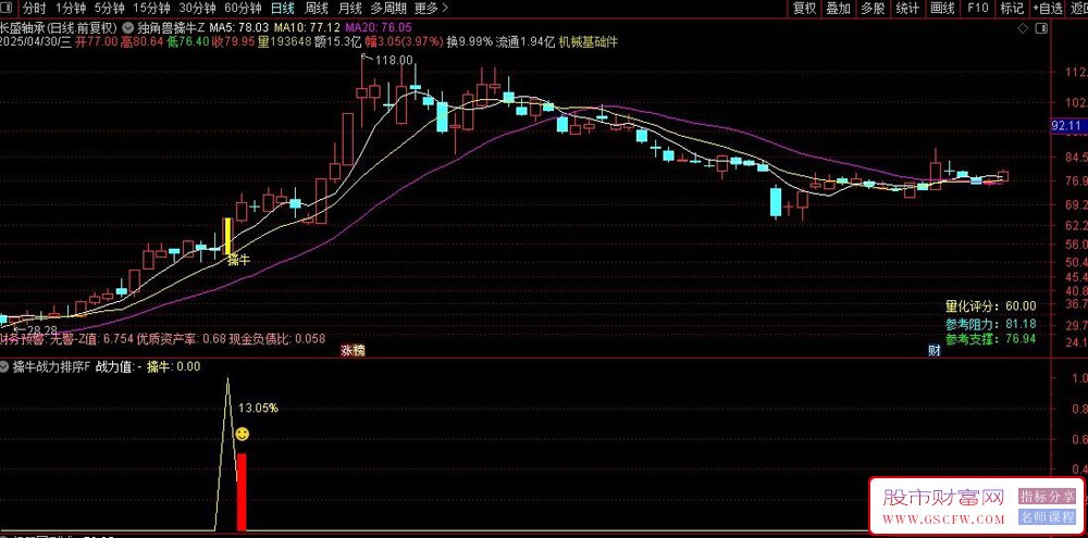 通达信全新优化版【独角兽擒牛】主副图+选股指标,信号适中,潜伏牛股_展示图_12 ... ...