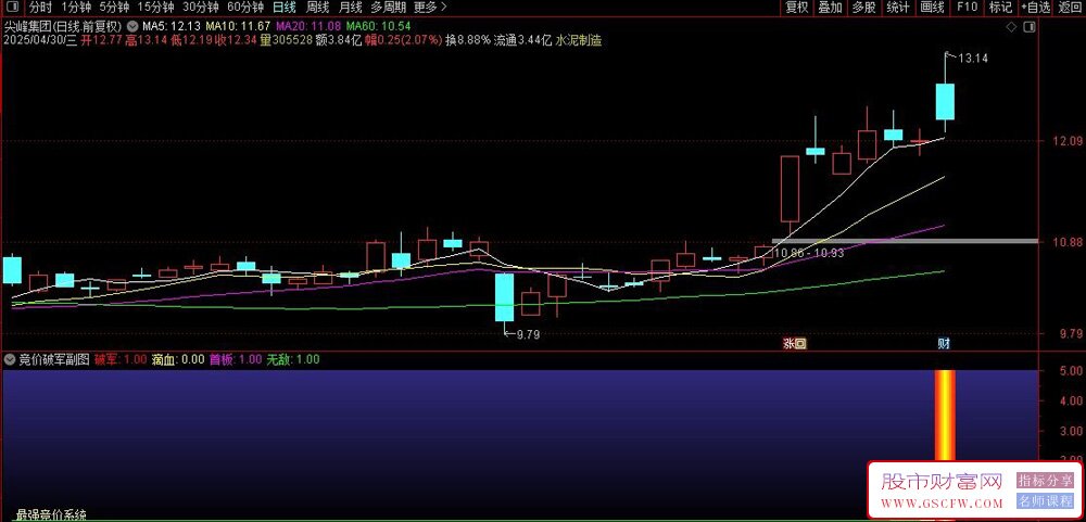 通达信【破军无敌竞价排序】某公众号3800的竞价指标,手机电脑端通用,实战应用解析_展示图_04 ... ... ...