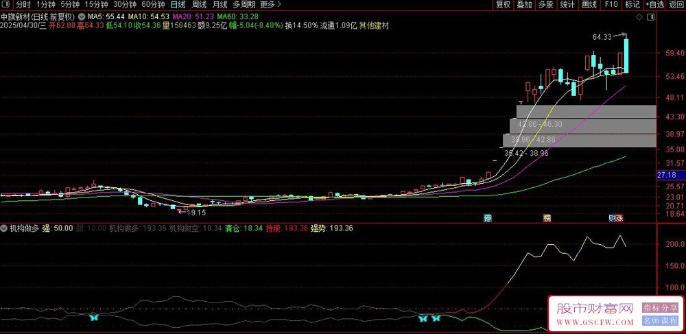 通达信【机构做多】副图+选股指标,强弱分明,简单实用_展示图_02