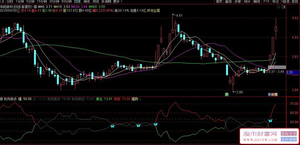通达信【机构做多】副图+选股指标,强弱分明,简单实用_展示图_01