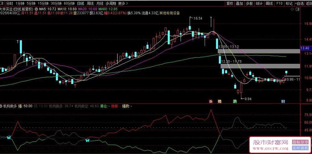 通达信【机构做多】副图+选股指标,强弱分明,简单实用_展示图_05