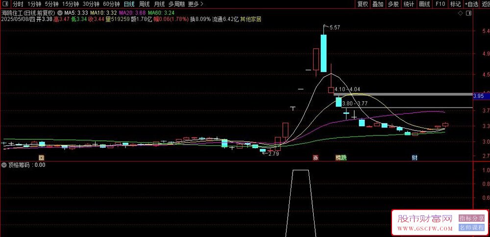 通达信【顶格筹码】精准捕捉主力资金动向,顶格筹码指标深度解析与实战应用_展示图_01