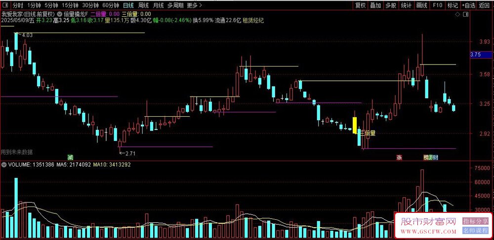 通达信倍量擒龙副图+选股指标,倍量柱中挖掘强势龙_展示图_03