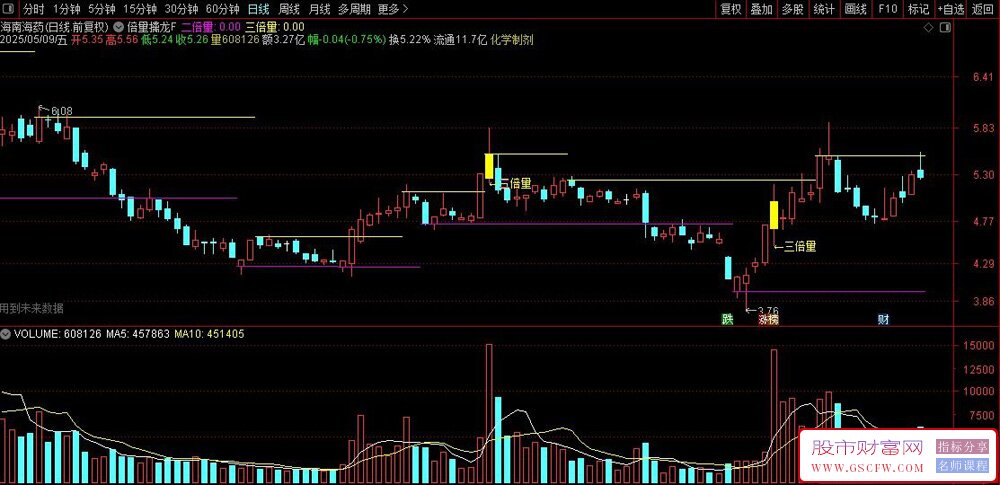 通达信倍量擒龙副图+选股指标,倍量柱中挖掘强势龙_展示图_04