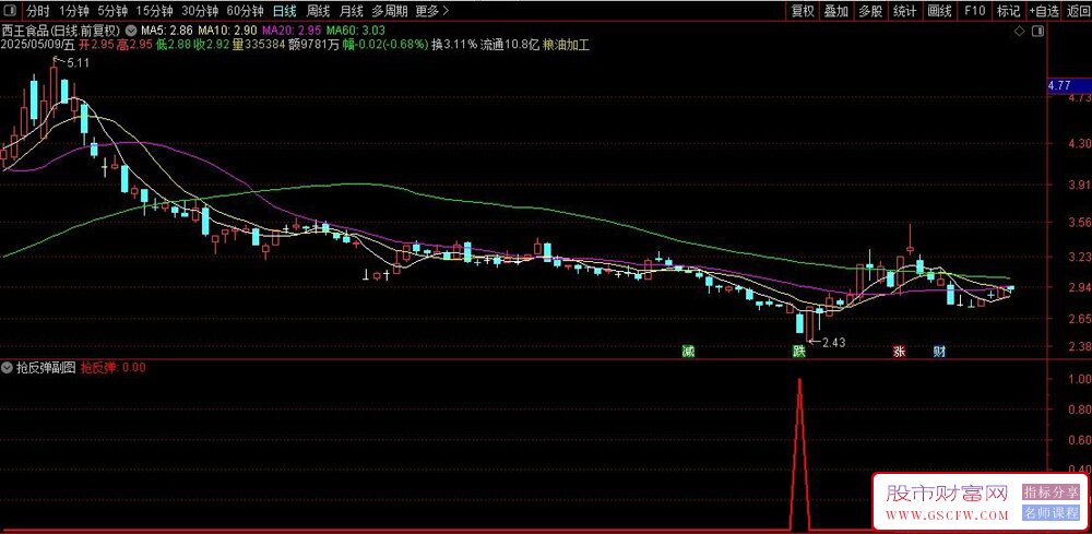 通达信抢反弹副图+选股指标,判断趋势强度抓住反弹机会_展示图_02