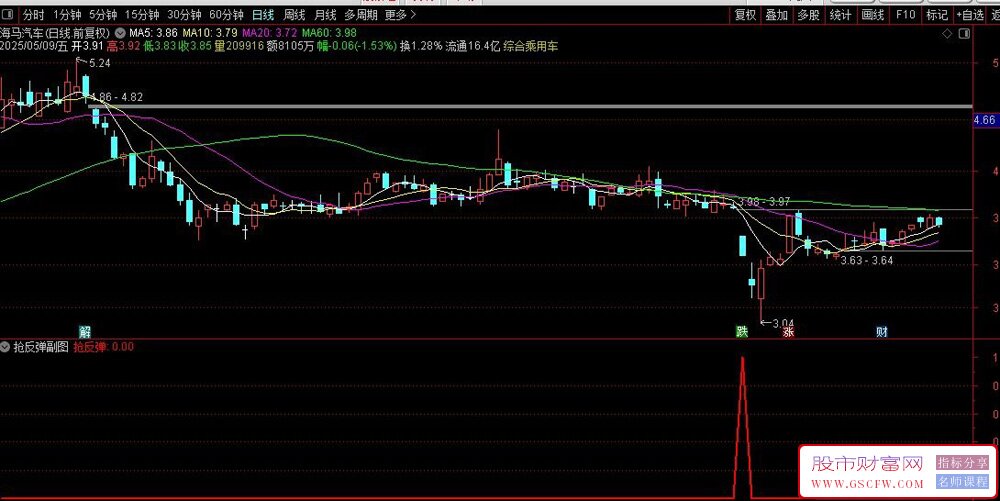 通达信抢反弹副图+选股指标,判断趋势强度抓住反弹机会_展示图_01