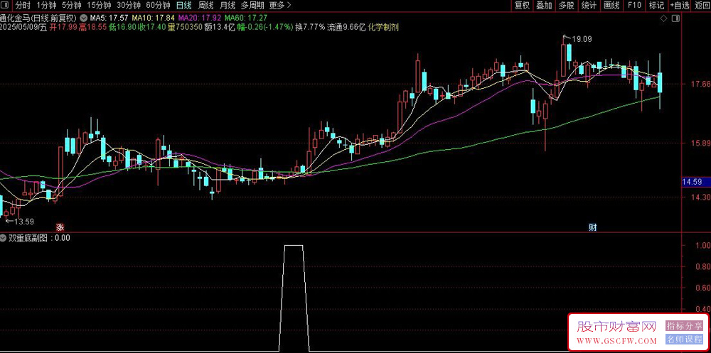 通达信〖双重底〗副图+选股,双底形态指标解读与应用策略_展示图_05