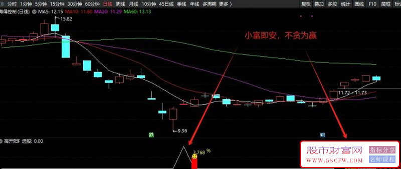 通达信〖高开阳尾盘阳买〗副图+选股,经常小赚,偶尔大赚,绝对良心之作_展示图_03
